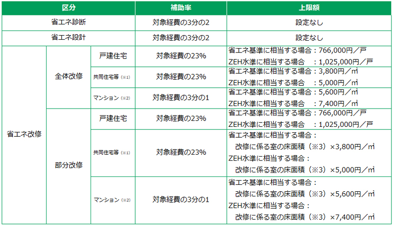 東京都で使える補助金の補助率・補助上限額