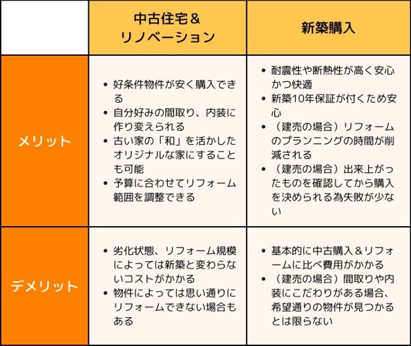 図・中古住宅リノベーションと新築購入のメリット、デメリット　