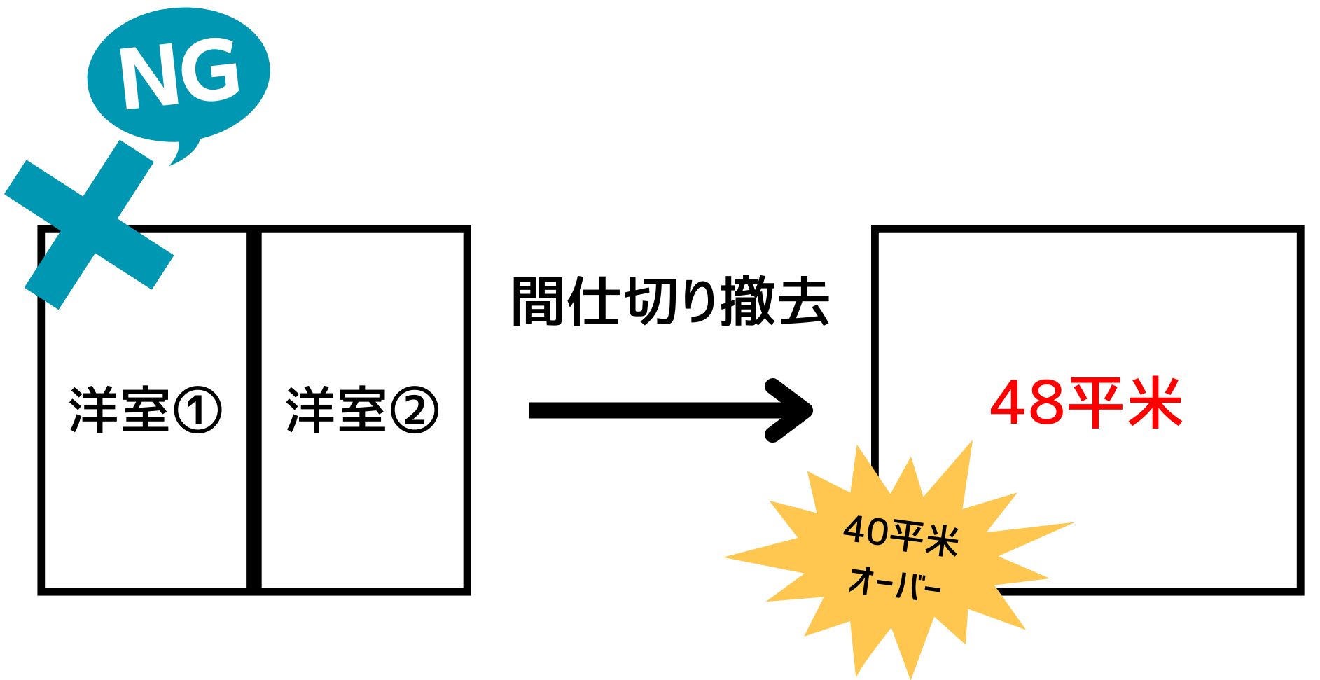 1区画の四角形の間取りの広さは、40平米以内　NG