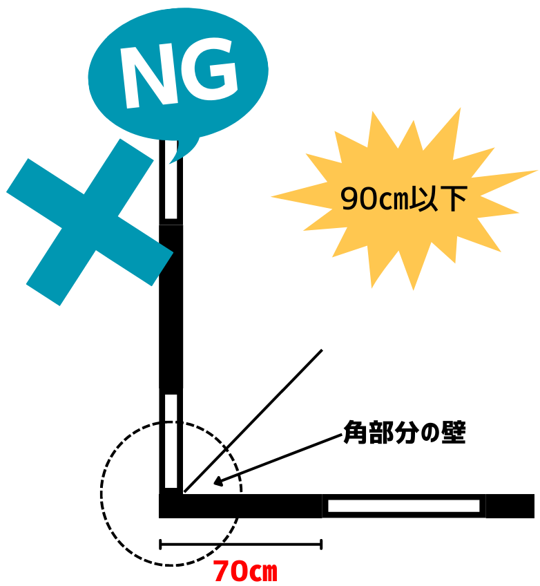 住宅の角部分には90cm以上の壁を配置する　NG
