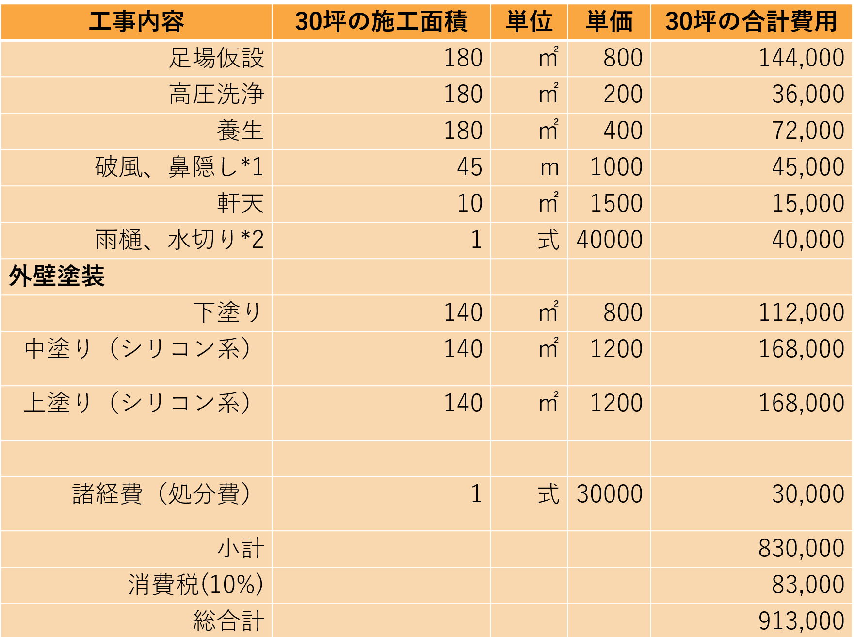 モルタル外壁の塗装にかかる費用の内訳（30坪の場合）