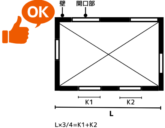 窓やドアの開口部の幅は壁の長さの4分の3以下にする　Ok