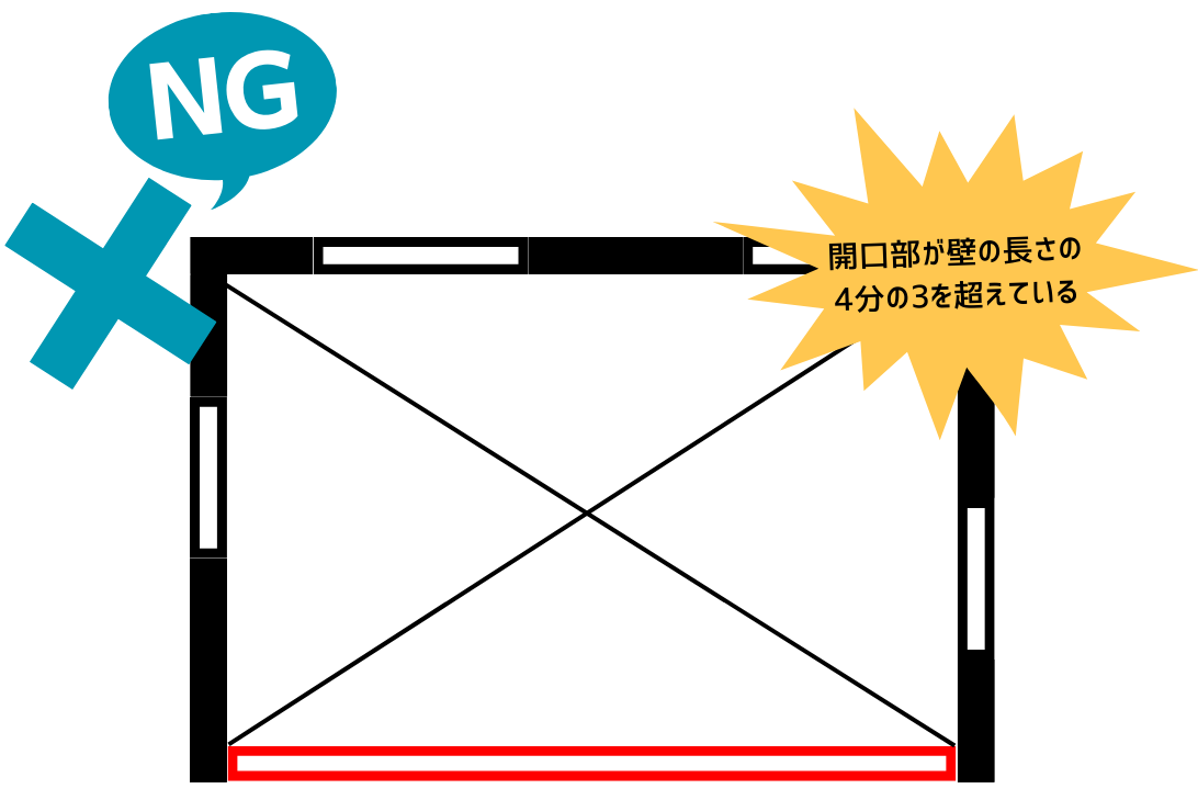 窓やドアの開口部の幅は壁の長さの4分の3以下にする　NG