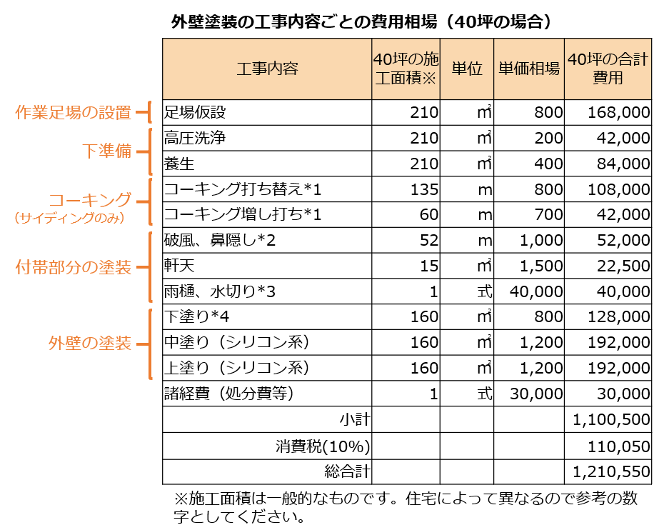 外壁塗装の工事内容ごとの費用相場（40坪）