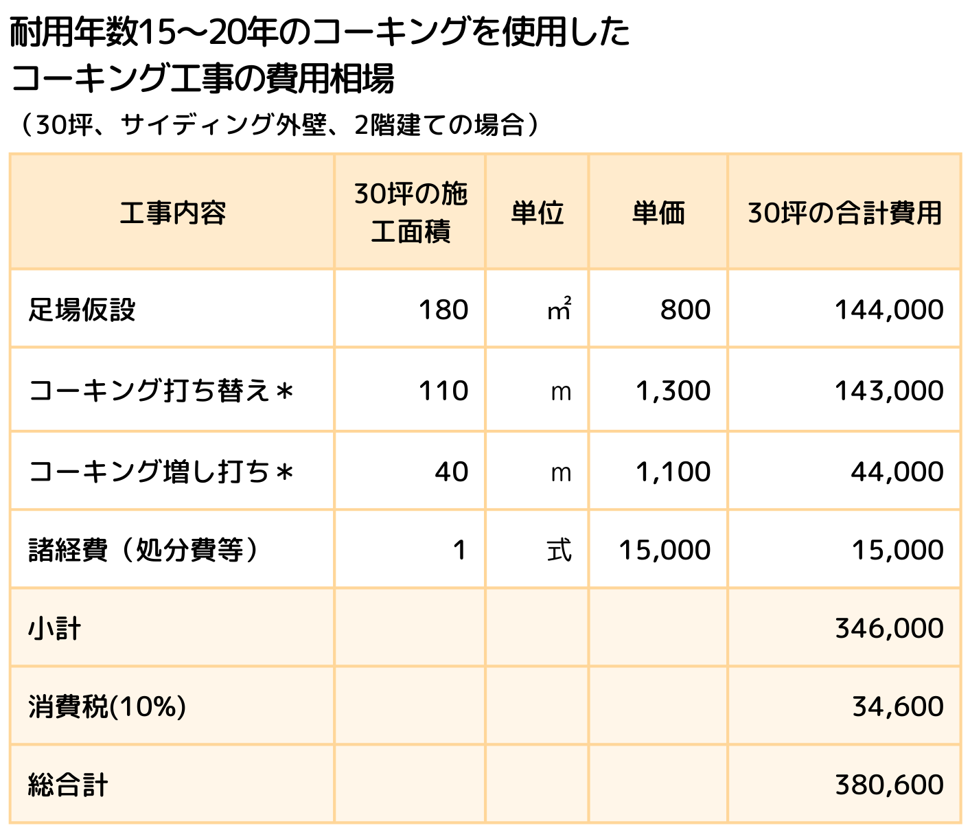 耐用年数15~20年のコーキングを使用した場合のコーキング工事の費用相場