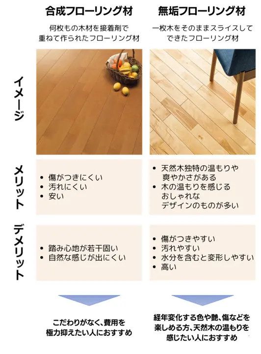 床の張替え費用はいくら？フローリング・クッションフロア等床材別に 