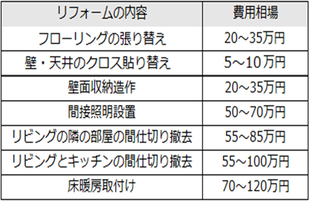 リビングリフォームの費用相場