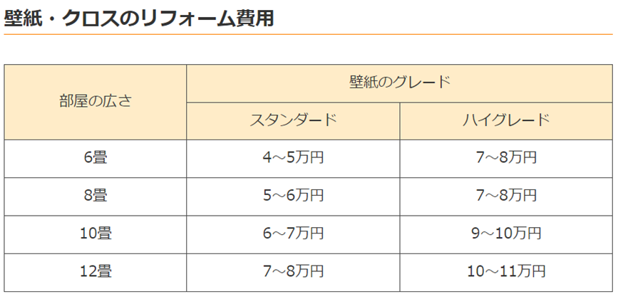 壁紙・クロスのリフォーム費用相場