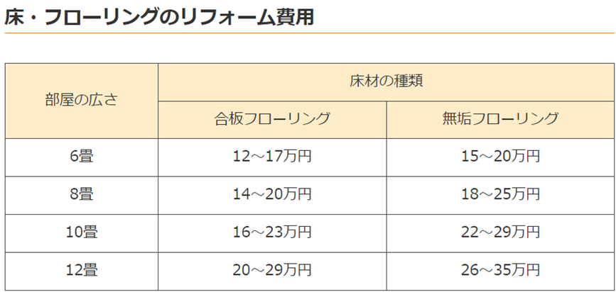 床・フローリングのリフォーム費用
