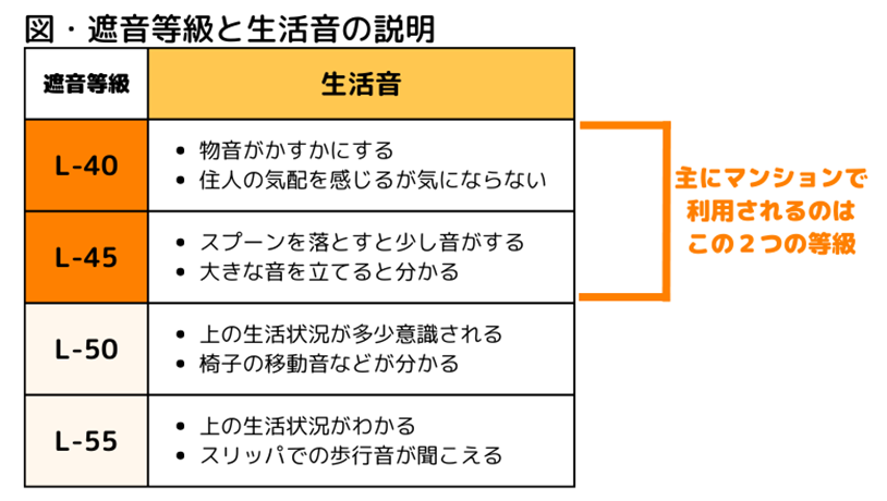 遮音等級と生活音の説明