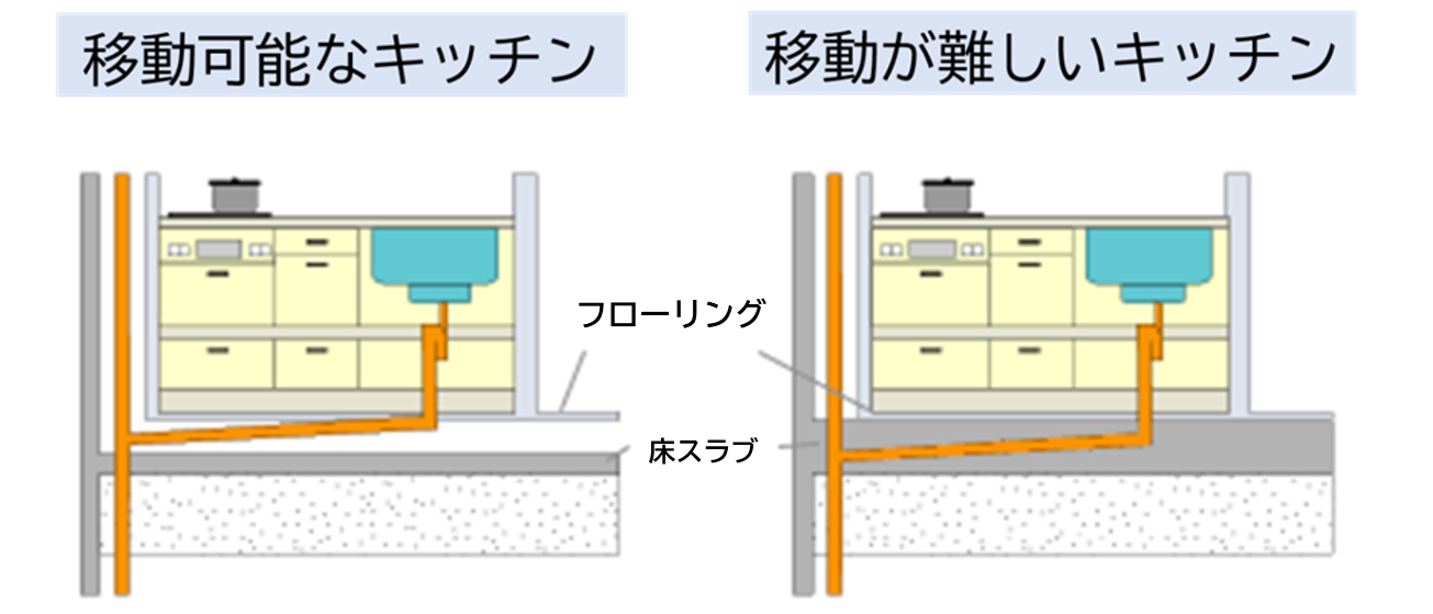 移動可能なキッチン、移動が難しいキッチン