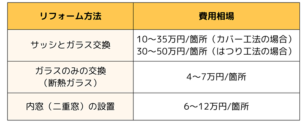 断熱性を高める窓リフォーム