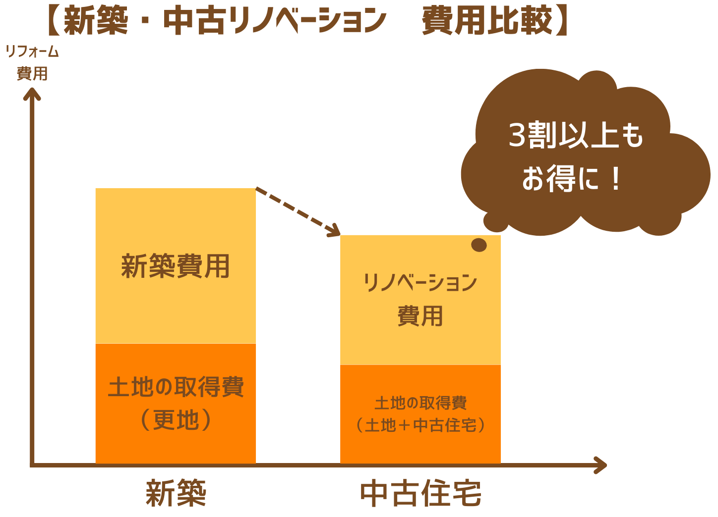 新築・中古リノベーション　費用比較