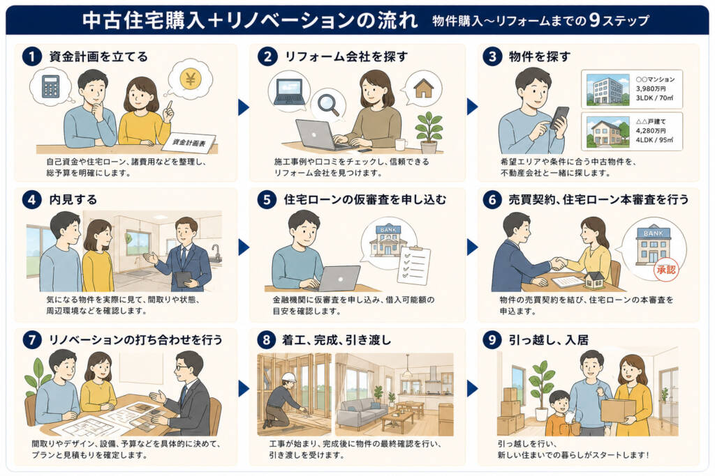 中古住宅購入+リノベーションの流れ