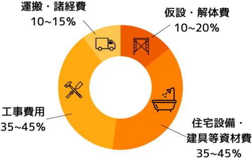 リノベ費用内訳