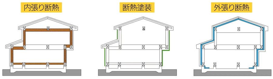 断熱の種別