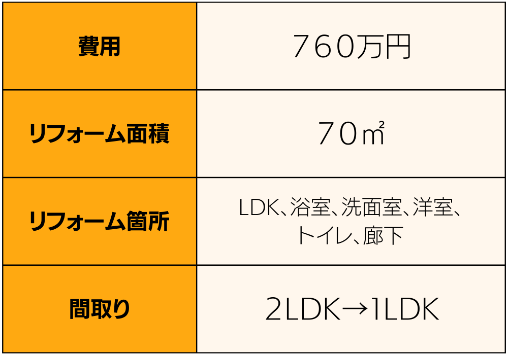 70㎡　事例3 費用表