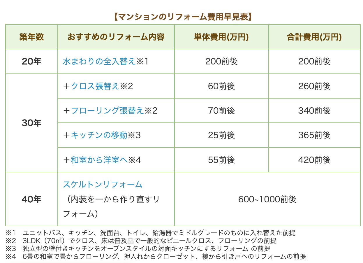 築年数別　おすすめリフォーム内容