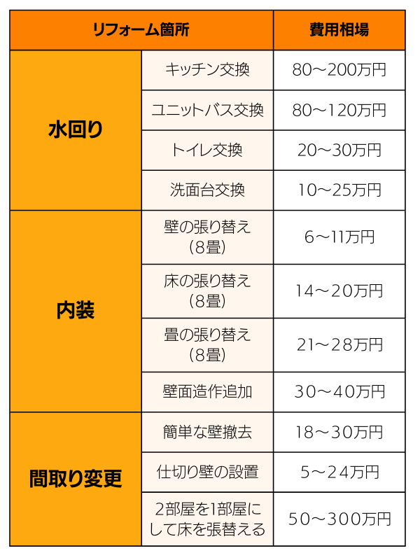 70㎡のマンションリフォーム、箇所別の費用相場