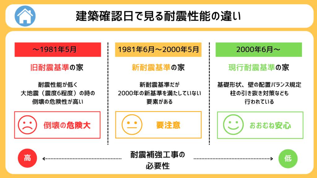 建築確認日で見る耐震性能の違い