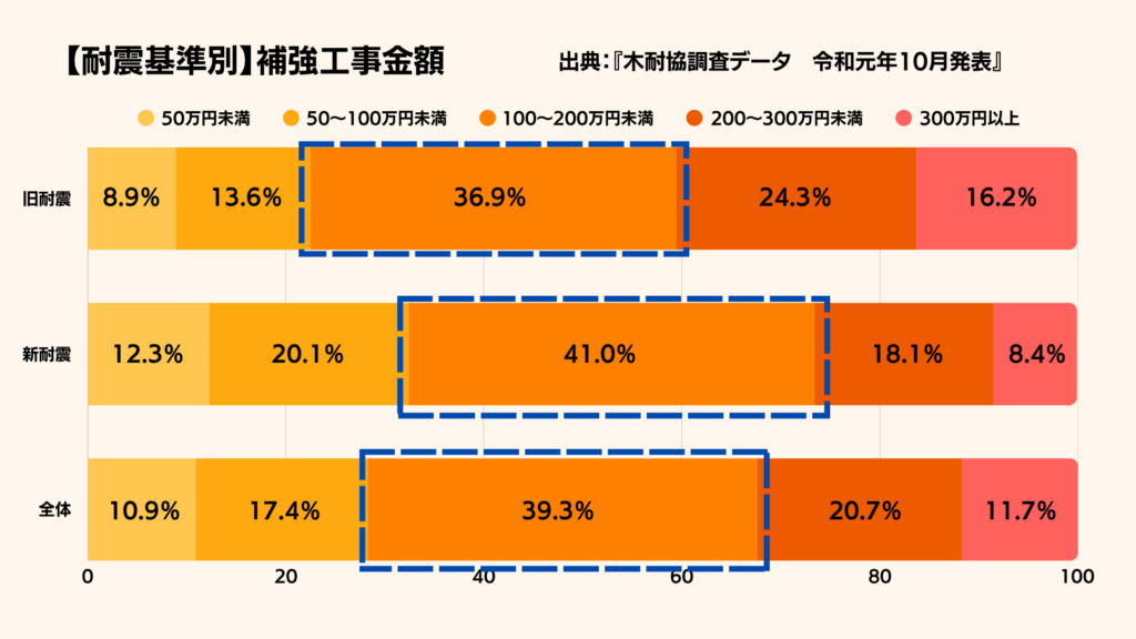 耐震基準別　耐震補強工事にかかった金額