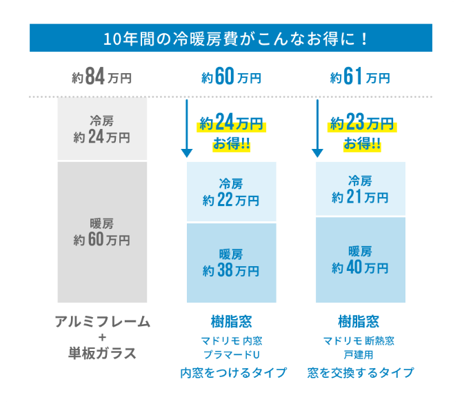 冷暖房費の削減シミュレーション