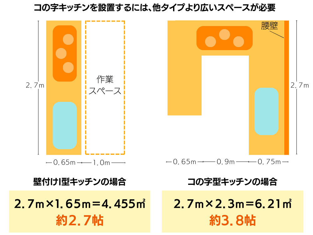 コの字キッチンの設置には、他タイプよりスペースが必要