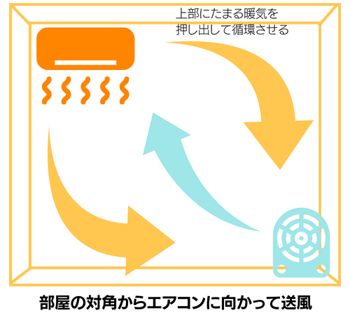 サーキュレーター利用イメージ