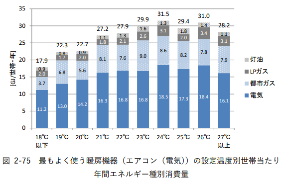 設定温度別消費エネルギー