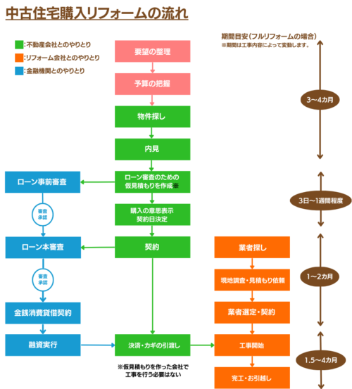 中古住宅購入リフォームの流れ