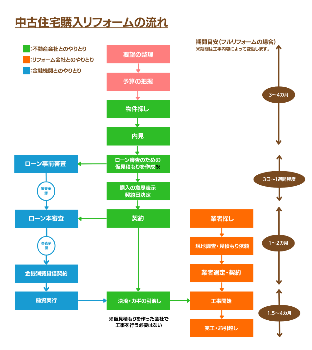中古住宅購入リフォームの流れ
