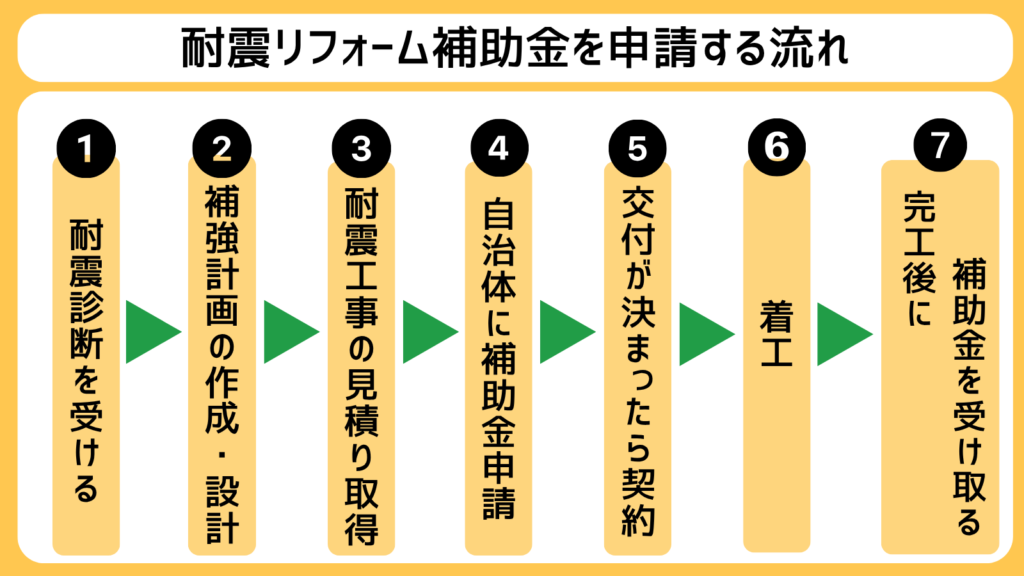 耐震リフォーム補助金を申請する流れ