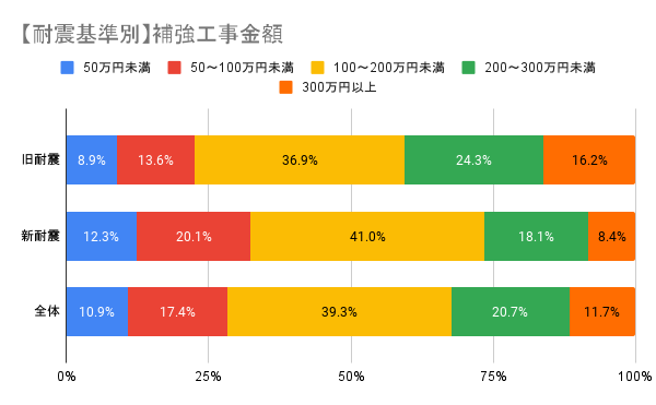 耐震補強工事金額感