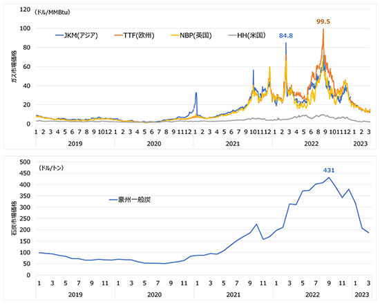 石炭・ガス市場価格の推移