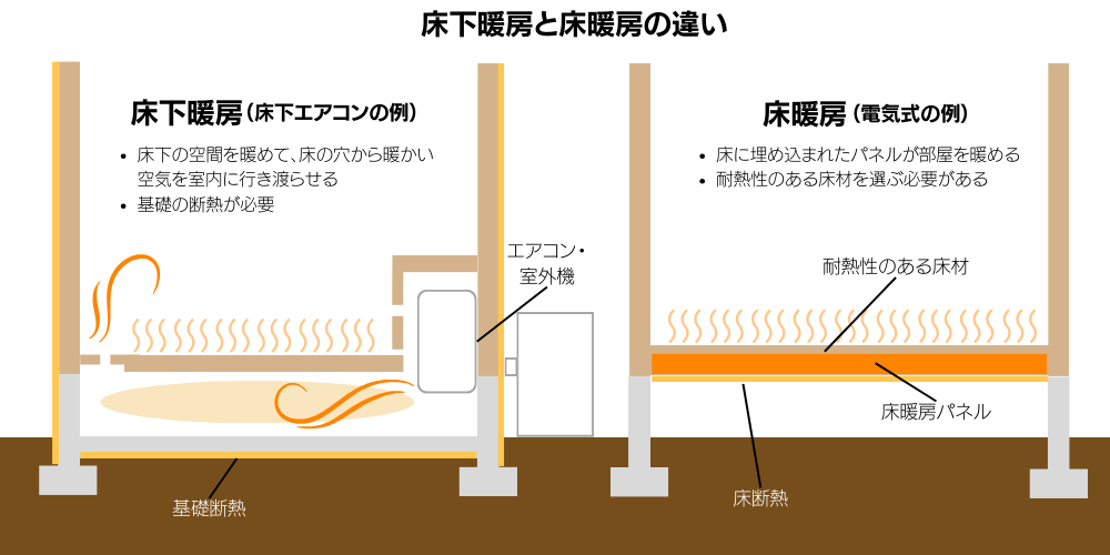 床下暖房と床暖房の違い