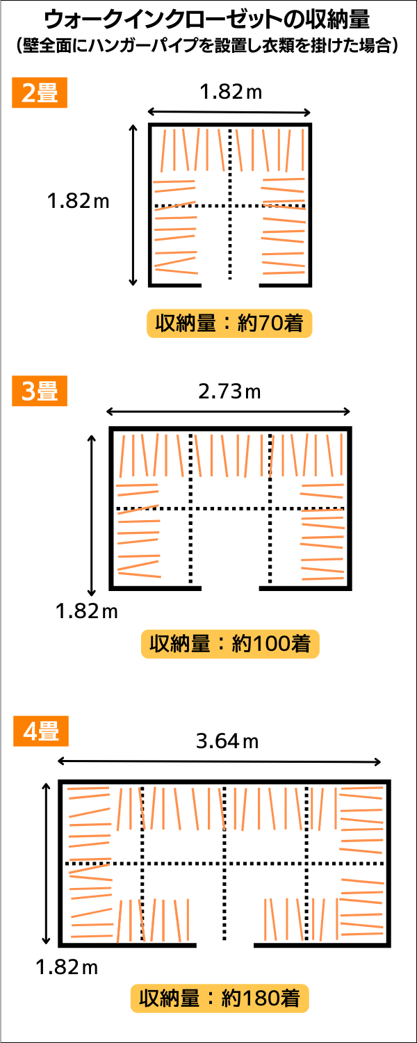 ウォークインクローゼット間取り（収納量）