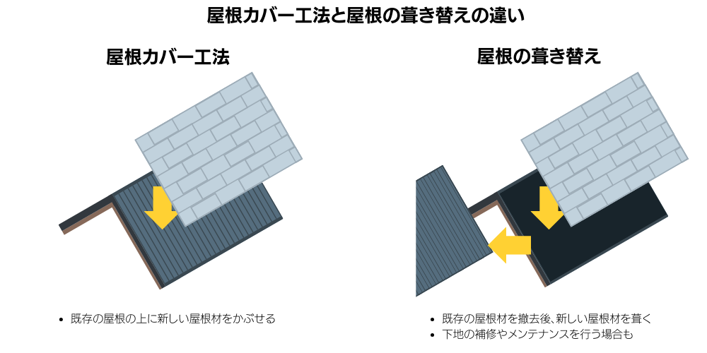 屋根カバー工法と屋根の吹き替えの違い