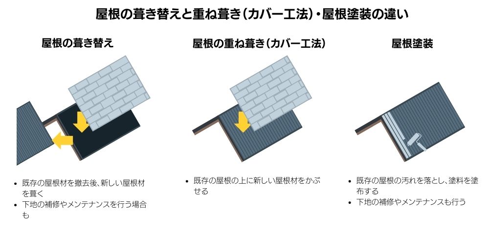 葺き替え・重ね葺き・屋根塗装の違い