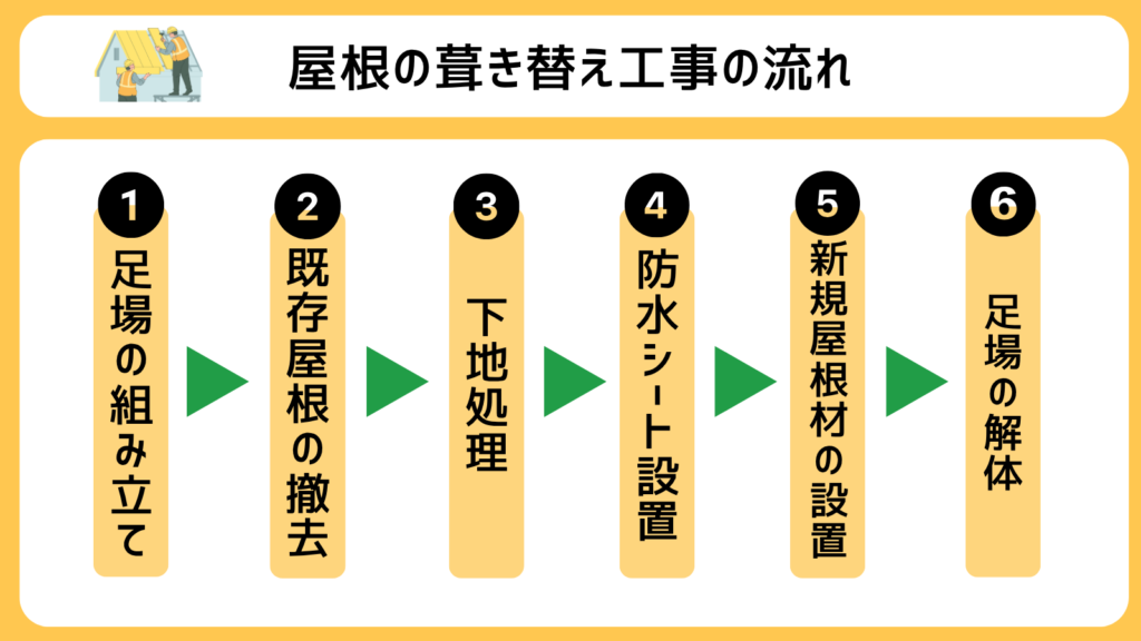 屋根の葺き替え工事の流れ