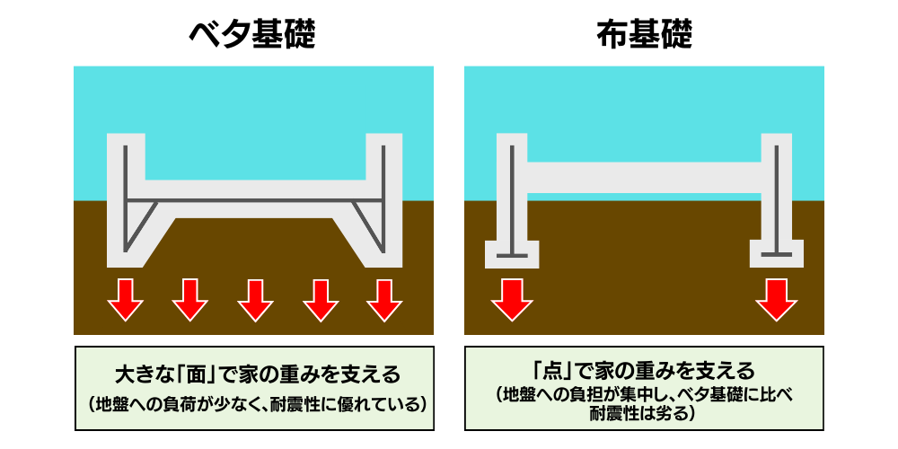 ベタ基礎と布基礎