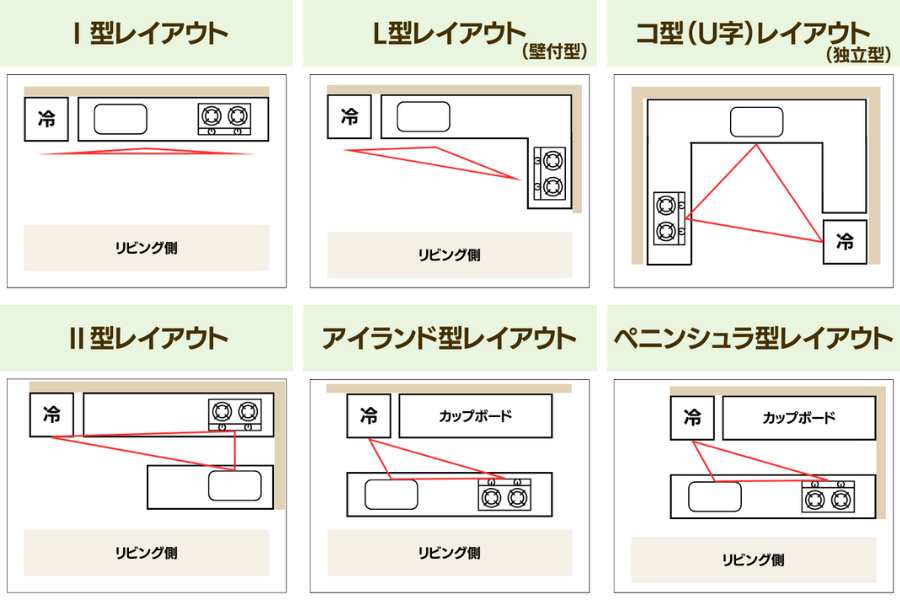 6種類のキッチンレイアウト