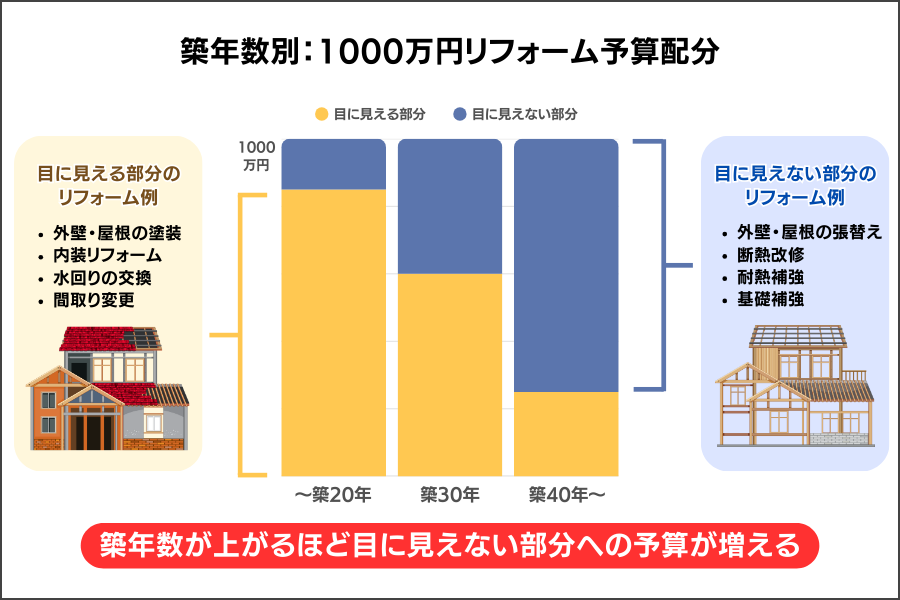 築年数別：1000万円リフォーム予算配分