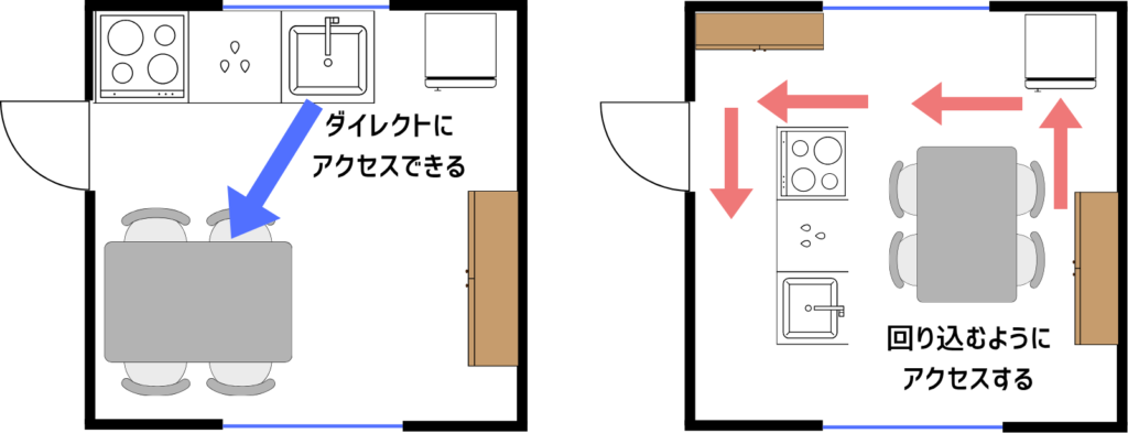壁付キッチンと対面キッチン
ダイニングからのアクセスの違い