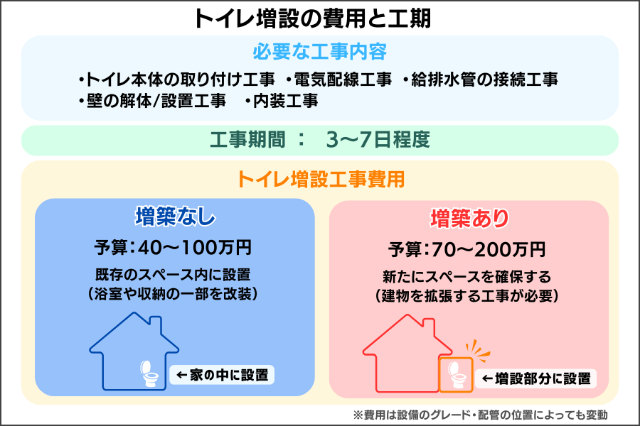 トイレ増設の費用と工期