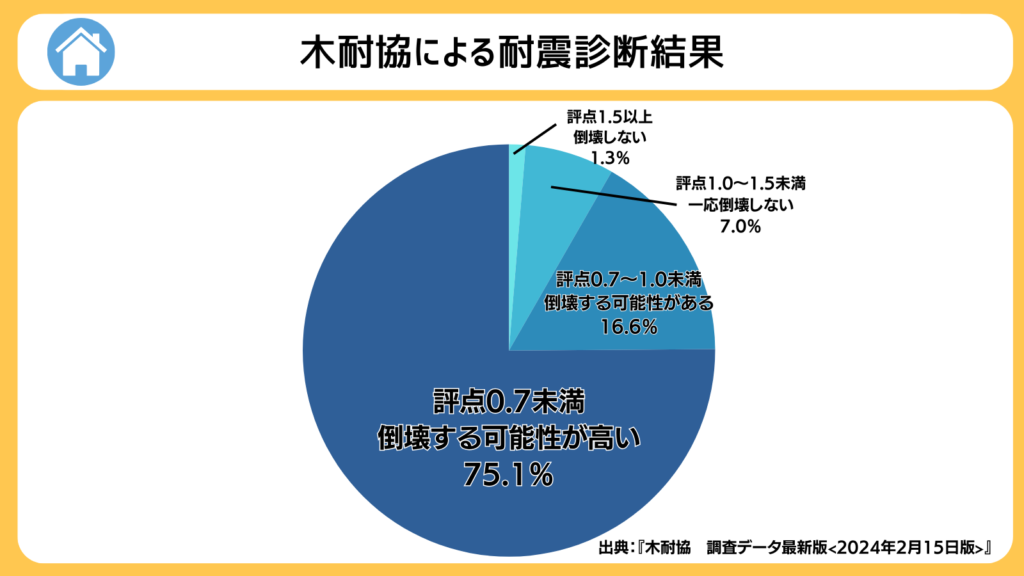 木耐協による耐震診断の結果