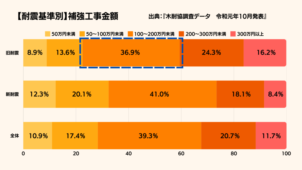 【耐震基準別】補強工事金額