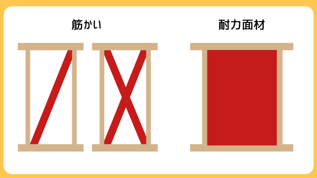 筋交いと耐力面材のイメージ