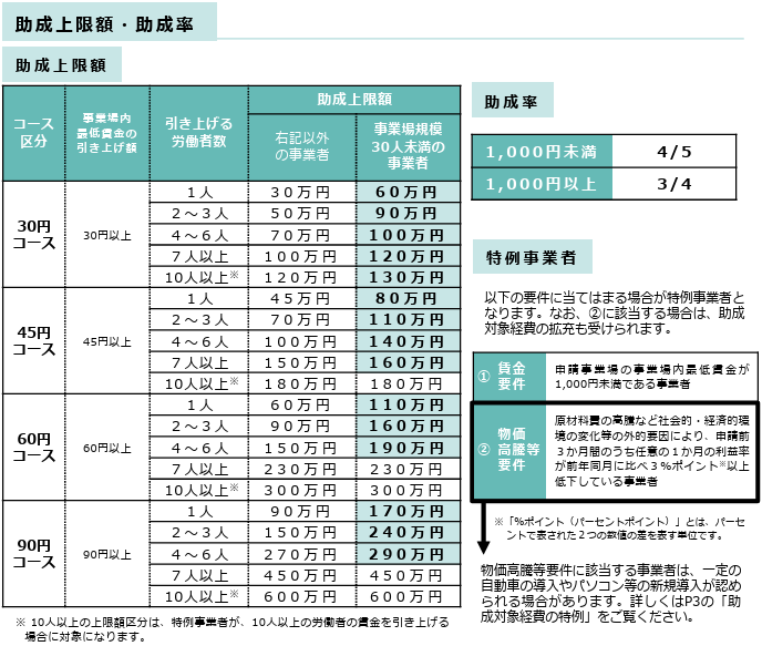 助成上限額・助成率
