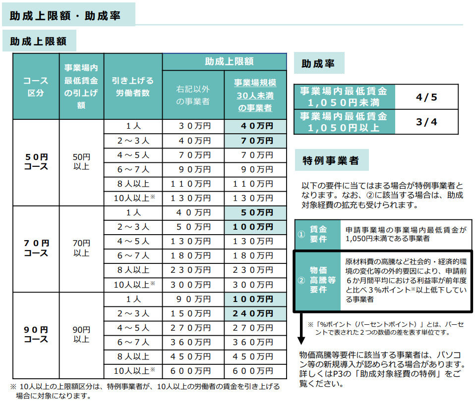 業務改善助成金 助成上限額・助成率