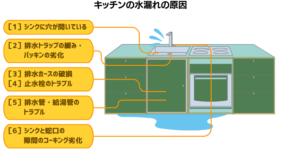 キッチン水漏れの原因
